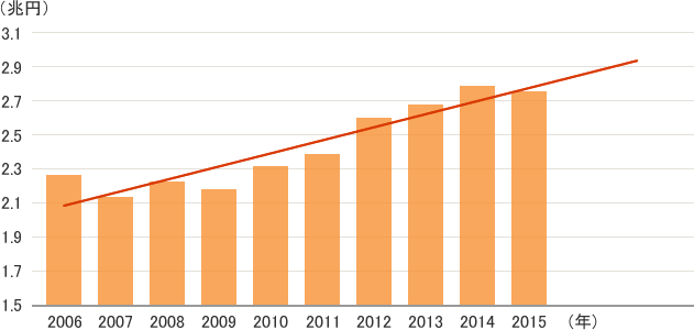 2006年から2015年までの医療機器業界の国内市場規模変遷を示すグラフ。2006年は約2.3兆円、2007年は約2.1兆円、2008年と2009年は約2.2兆円、2010年は約2.3兆円、2011年は約2.4兆円、2012年は約2.6兆円、2013年は約2.7兆円、2014年と2015年は約2.8兆円。