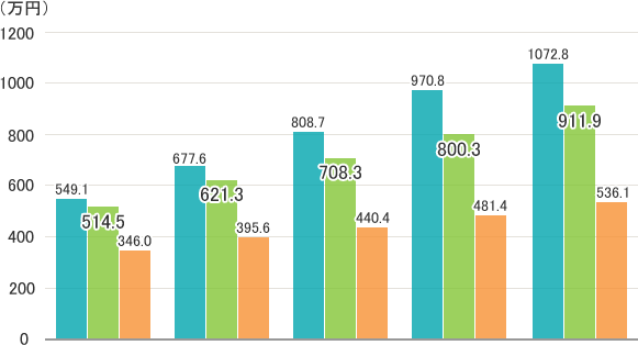 MR、医療機器営業、全産業について、年代別の平均年収を示すグラフ。20代後半の平均年収はMRが549.1万円、医療機器営業が514.5万円、全産業が346.0万円。30代前半はMRが677.6万円、医療機器営業が621.3万円、全産業が395.6万円。30代後半はMRが808.7万円、医療機器営業が708.3万円、全産業が440.4万円。40代前半はMRが970.8万円、医療機器営業が800.3万円、全産業が481.4万円。40代以降はMRが1072.8万円、医療機器営業が911.9万円、全産業が536.1万円。