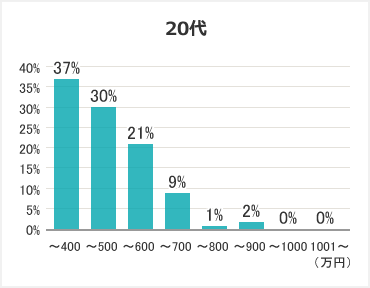 20代の医療機器営業の年収分布を示すグラフ。400万円以下が全体の37%、401~500万円30%、501~600万円以下21%、601~700万円9%、701~800万円1%、801~900万円2%。