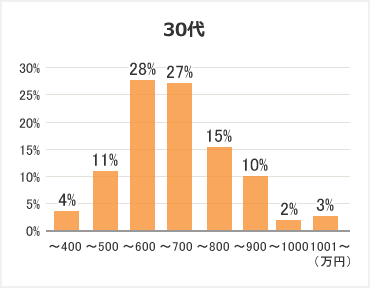 30代の医療機器営業の年収分布を示すグラフ。400万円以下が全体の4%、401~500万円が11%、501~600万円以下が28%、601~700万円が27%、701~800万円が15%、801~900万円が10%、901~1000万円が2%、1001万円以上が3%。