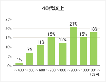 40代以上の医療機器営業の年収分布を示すグラフ。400万円以下が全体の1%、401~500万円が7%、501~600万円以下11%、601~700万円15%、701~800万円が12%、801~900万円が21%、901~1000万円が15%、1001万円以上が18%。