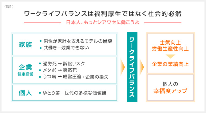 【ワークライフバランスは福利厚生ではなく社会的必然 -日本人、もっとシアワセに働こうよ-】[「家族」男性が家計を支えるモデルの崩壊、共働き＝残業できない][「企業 健康経営」過労死→訴訟リスク、メタボ→突然死、うつ病→経営圧迫→企業の損失][「個人」ゆとり第一世代の多様な価値観]→ワークライフバランス→[士気向上、労働生産性向上→企業の業績向上][個人の幸福度アップ]