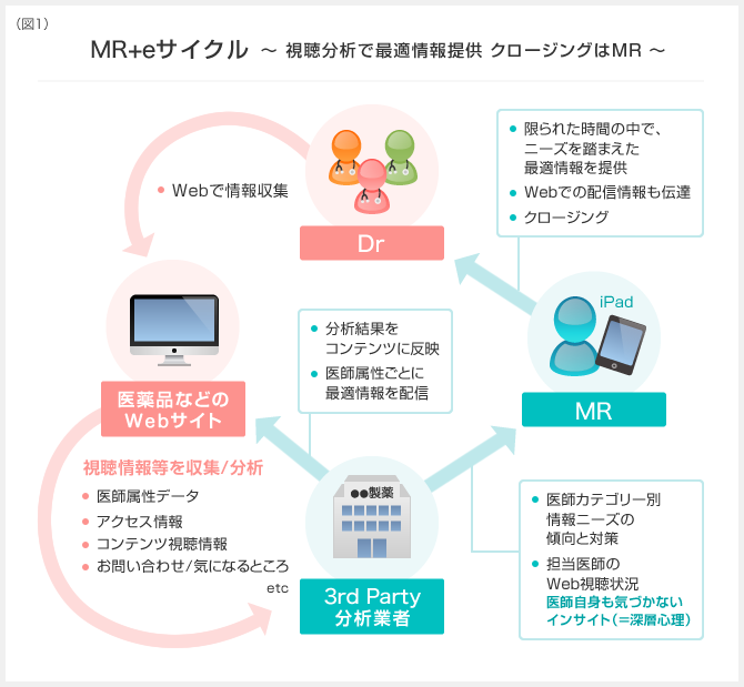 （図1）MR+eサイクル～ 視聴分析で最適情報提供 クロージングはMR ～ [Dr]Webで情報収集 [医薬品などのWebサイト]視聴情報等を収集/分析 医師属性データ アクセス情報 コンテンツ視聴情報 お問い合わせ/気になるところ etc [3rd Party分析業者] 分析結果をコンテンツに反映 医師属性ごとに最適情報を配信 医師カテゴリー別情報ニーズの傾向と対策 担当医師のWeb視聴状況医師自身も気づかないインサイト（＝深層心理） [MR]iPad 限られた時間の中で、ニーズを踏まえた最適情報を提供 Webでの配信情報も伝達 クロージング