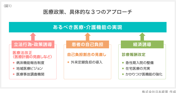 (図1)医療政策、具体的な3つのアプローチ 株式会社日本経営 作成