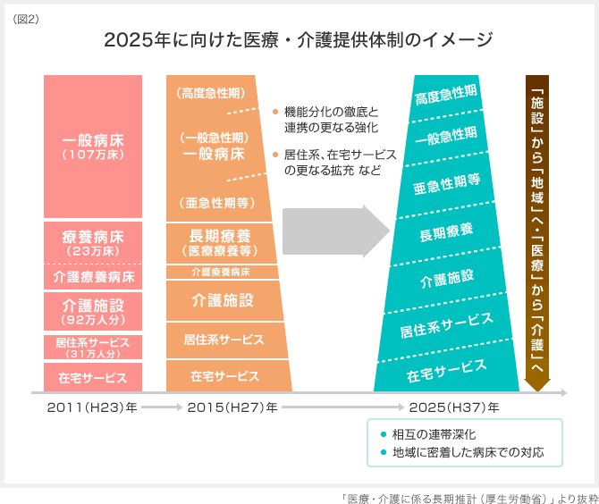 (図2)2025年に向けた医療・介護提供体制のイメージ 「医療・介護に係る長期推計(厚生労働省)」より抜粋
