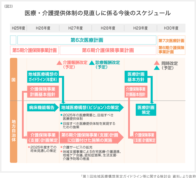 (図3)医療・介護提供体制の見直しに係る今後のスケジュール 「第1回地域医療構想策定ガイドライン等に関する検討会 資料」より抜粋