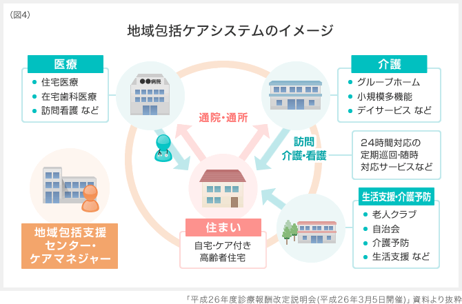 (図4)地域包括ケアシステムのイメージ 「平成26年度診療報酬改定説明会(平成26年3月5日開催)」資料より抜粋