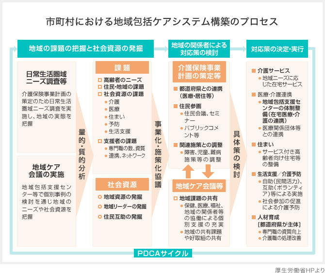 市町村における地域包括ケアシステム構築のプロセス 厚生労働省HPより