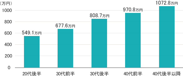 年代別MRの平均年収の棒グラフ
