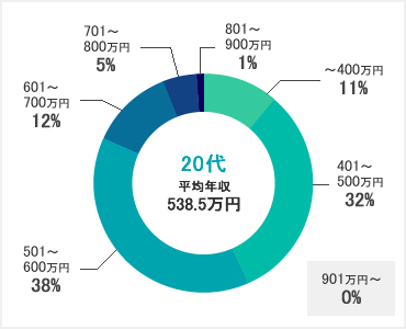 20代の年収額の分布円グラフ。~400万円:11パーセント、401~500万円:32パーセント、501~600万円:38パーセント、601~700万円:12パーセント、701~800万円:5パーセント、801~900万円:1パーセント、901万円~:0パーセント。