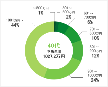 40代の年収額の分布円グラフ。~500万円:1パーセント、501~600万円:2パーセント、601~700万円:6パーセント、701~800万円:10パーセント、801~900万円:12パーセント、901~1000万円:24パーセント、1001万円~:44パーセント。