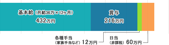 時給制のMR・年収内訳の図表。非課税の手当を含む年収が720万円の場合、内訳は次の通り。基本給が432万円(月給36万円の12ヶ月分)、賞与216万円、各種手当てが12万円、日当が60万円。