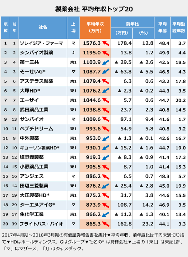 製薬会社 平均年収トップ20の表。1位:ソレイジア・ファーマ(1576.3万円)。2位:シンバイオ製薬(1195万円)。3位:第一三共(1103.9万円)。4位:そーせいG(1087.7万円)。5位:アステラス製薬(1079.4万円)。6位:大塚HD(1076.2万円)。7位:エーザイ(1044.6万円)。8位:武田薬品工業(1038.8万円)。9位:サンバイオ(1009.6万円)。10位:ペプチドリーム(993.6万円)。11位:中外製薬(953万円)。12位:キョーリン製薬HD(930.1万円)。13位:塩野義製薬(919.3万円)。14位:小野薬品工業(905.5万円)。15位:アンジェス(886.2万円)。16位:田辺三菱製薬(876.2万円)。17位:大正製薬HD(875.2万円)。18位:ジーエヌアイG(873.9万円)。19位:生化学工業(866.2万円)。20位:ブライトパス・バイオ(865.3万円)。
