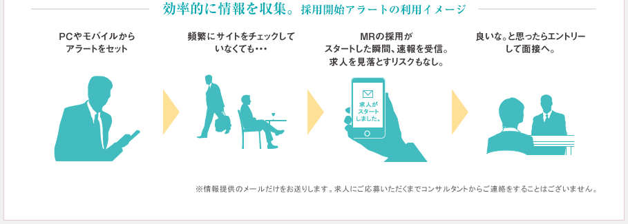 効率的に情報を収集。採用開始アラートの利用イメージ PCやモバイルからアラートをセット 頻繁にサイトをチェックしていなくても・・・ MRの採用がスタートした瞬間、速報を受信。求人を見落とすリスクもなし。良いな。と思ったらエントリーして面接へ。※情報提供のメールだけをお送りします。求人にご応募いただくまでコンサルタントからご連絡をすることはございません。