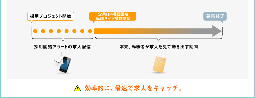 採用プロジェクト開始 採用開始アラートの求人配信 企業HP掲載開始 転職サイト掲載開始 本来、転職者が求人を見て動き出す期間 募集終了 効率的に、最速で求人をキャッチ。
