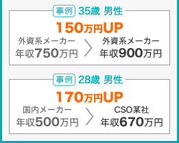 [事例]35歳 男性 150万円UP 外資系メーカー年収750万円⇒外資系メーカー年収900万円　[事例]28歳 男性 170万円UP 国内メーカー年収500万円⇒CSO某社年収670万円