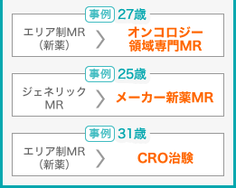 [事例]27歳 エリア制MR（新薬）⇒オンコロジー領域専門MR　[事例]25歳 ジェネリックMR⇒メーカー新薬MR　[事例]31歳 エリア制MR（新薬）⇒CRO治験