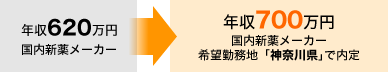 年収620万円国内新薬メーカー⇒年収700万円国内新薬メーカー希望勤務地「神奈川県」で内定