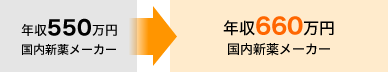 年収550万円国内新薬メーカー⇒年収660万円国内新薬メーカー